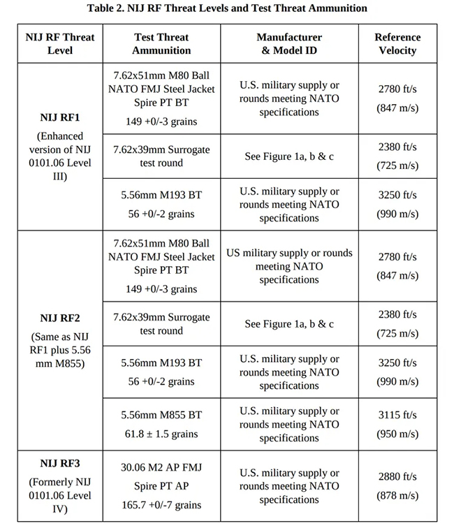 NIJ 0101.07 standard hard bulletproof vest classification