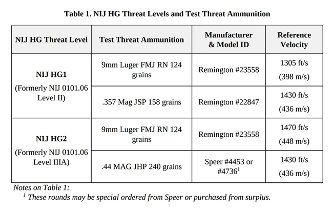 NIJ 0101.07 standard soft bulletproof vest classification